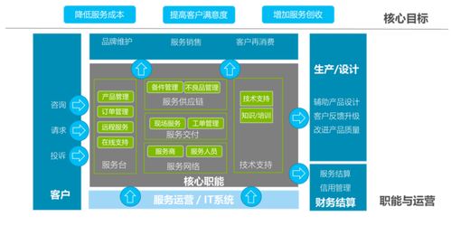 售后寶 通過端到端管理和數(shù)字化運營,為企業(yè)提供全流程服務(wù)運營解決方案